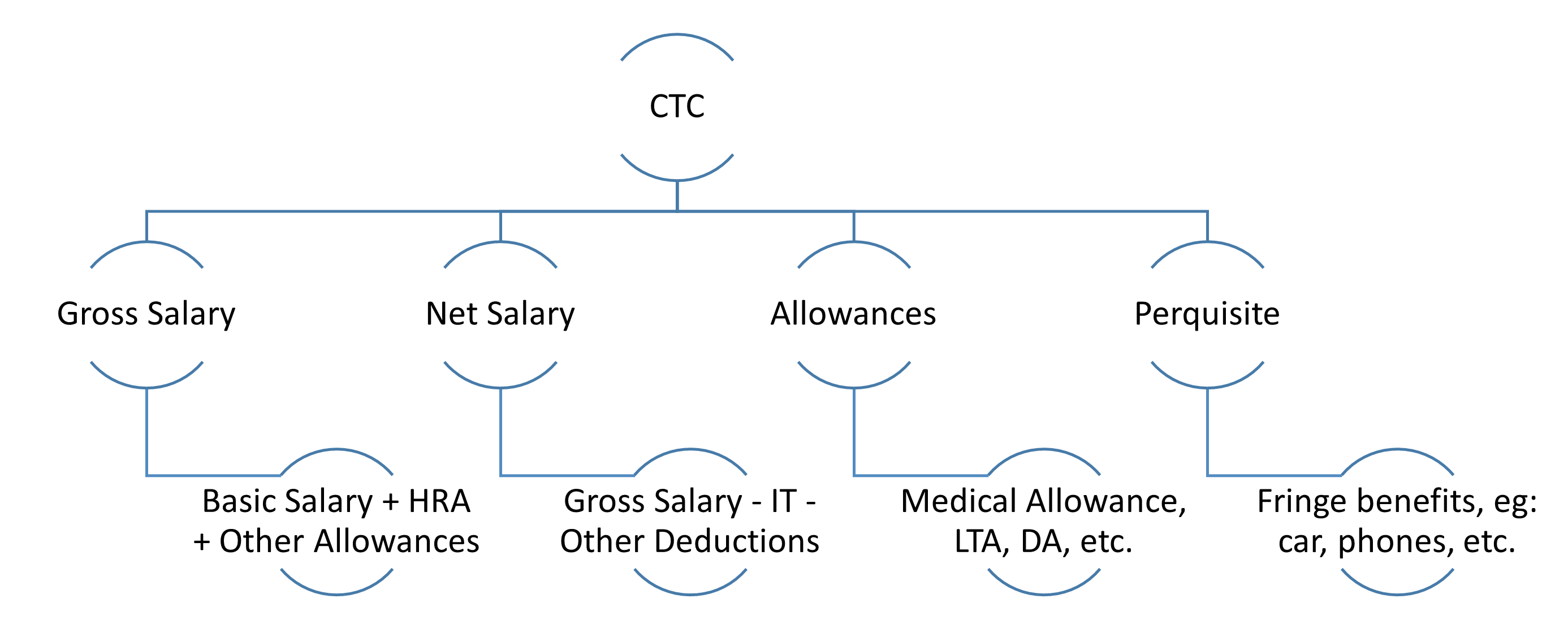 Salary Structure In India How To Calculate Salary