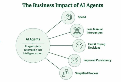 Business Impact of SAP Joule Agents
